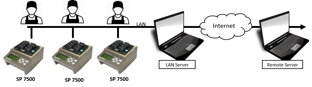 SP7500 LAN programming